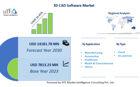 3D CAD Software Market