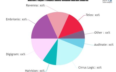 AV-over-IP Platform Market