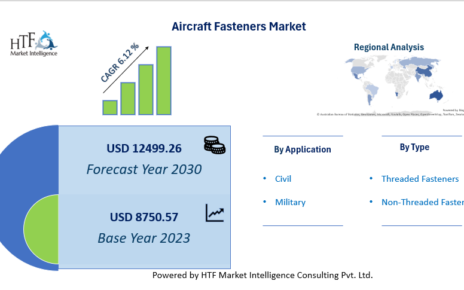 Aircraft Fasteners Market