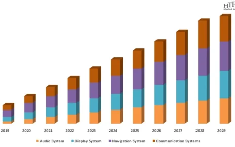 Automotive Infotainment System Market