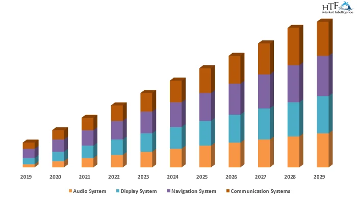 Automotive Infotainment System Market