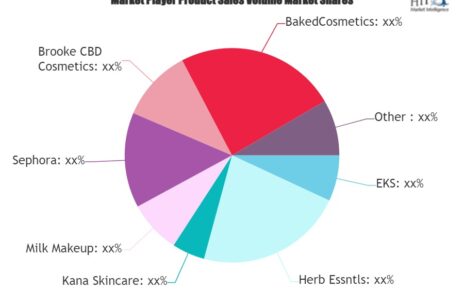 Cannabis Cosmetics Market