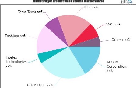 Environment Health & Safety Market