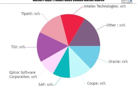 Supplier Relationship Management System Market