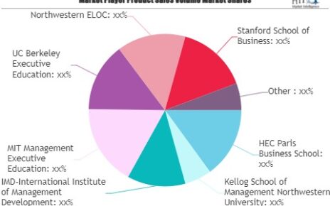 Executive Coaching Certification Market