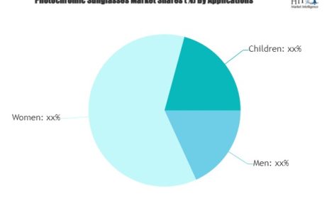 Photochromic Sunglasses Market