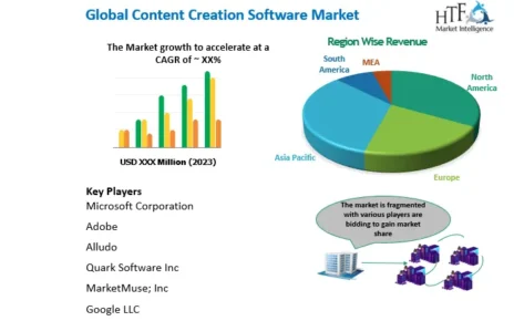 Content Creation Software Market