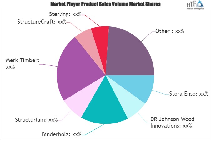 Cross Laminated Timber (CLT) Market