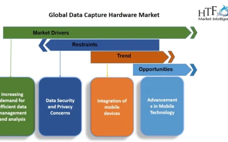 Data Capture Hardware Market