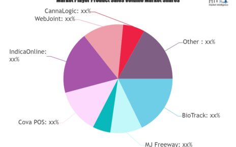 Dispensary Point-of-sale Software Market