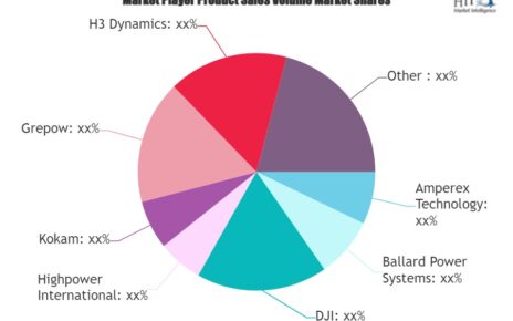 Energy Storage for Drones Market