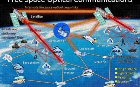 Free Space Optics (FSO) Market