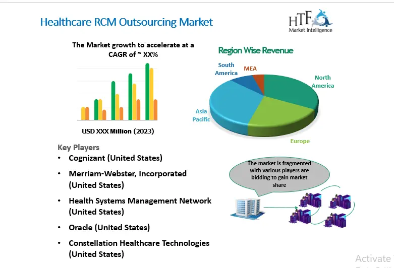 Healthcare RCM Outsourcing Market