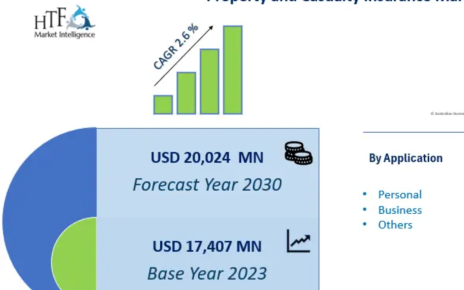 Property and Casualty Insurance Market