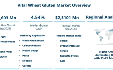 Vital Wheat Gluten Market