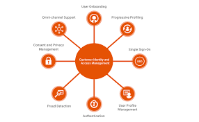 Customer Identity Access Management Market